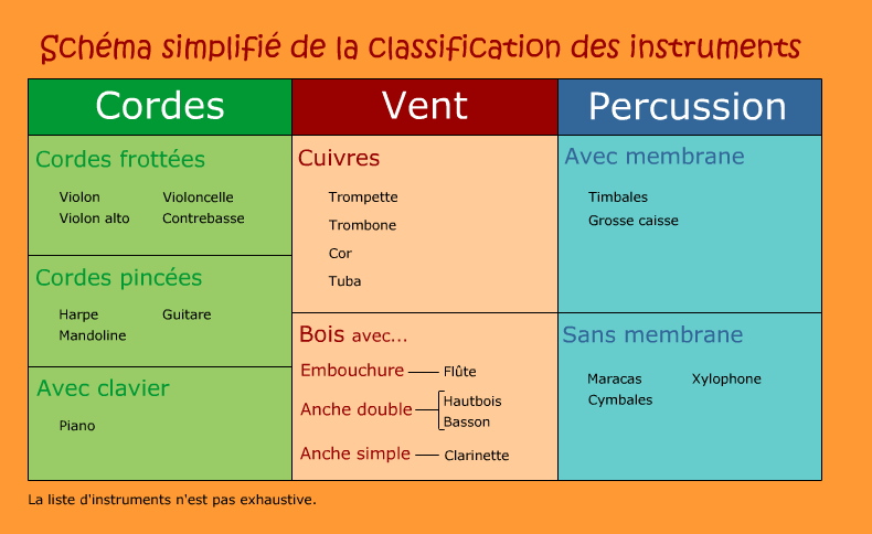 classification simplifiée