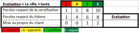 évaluation texte