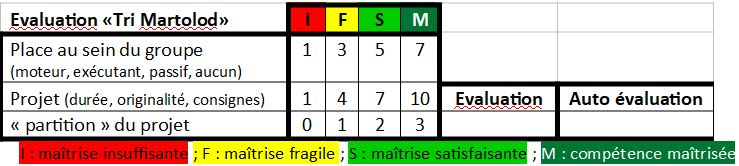 évaluation Tri Martolod