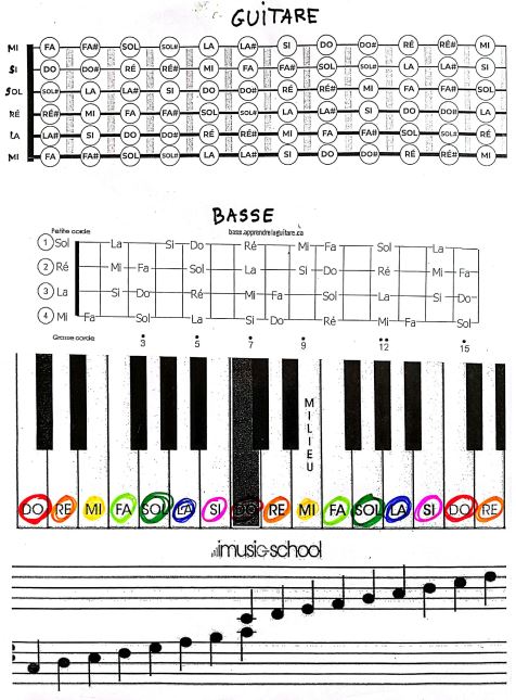 aide notes guitare basse piano